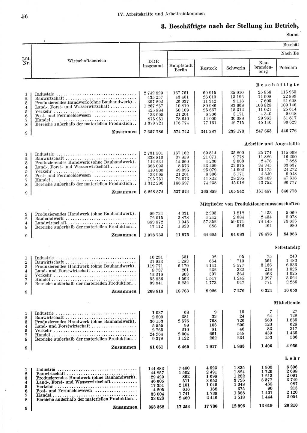 Statistisches Jahrbuch der Deutschen Demokratischen Republik (DDR) 1965, Seite 56 (Stat. Jb. DDR 1965, S. 56)