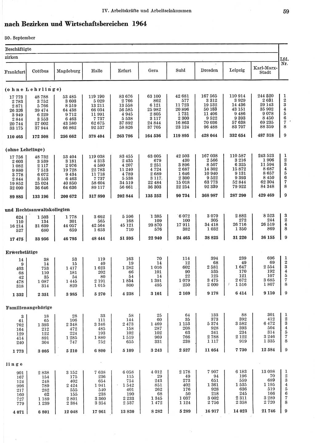 Statistisches Jahrbuch der Deutschen Demokratischen Republik (DDR) 1965, Seite 59 (Stat. Jb. DDR 1965, S. 59)