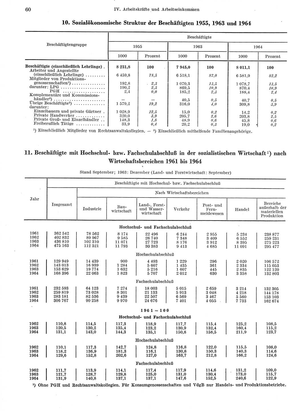 Statistisches Jahrbuch der Deutschen Demokratischen Republik (DDR) 1965, Seite 60 (Stat. Jb. DDR 1965, S. 60)