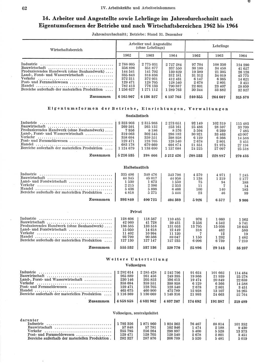 Statistisches Jahrbuch der Deutschen Demokratischen Republik (DDR) 1965, Seite 62 (Stat. Jb. DDR 1965, S. 62)
