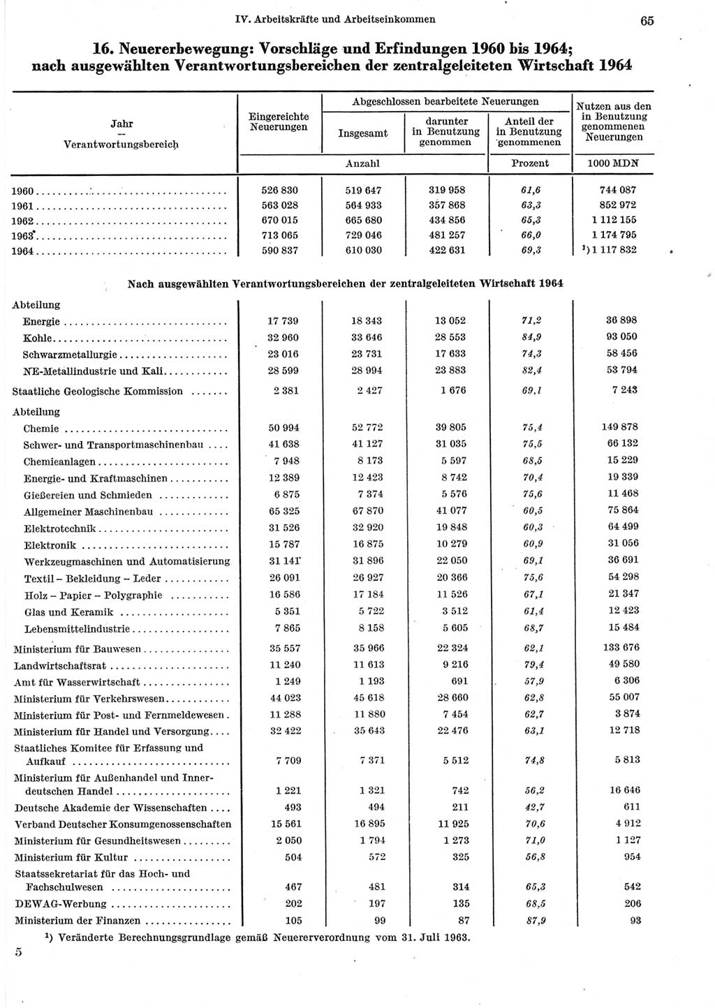 Statistisches Jahrbuch der Deutschen Demokratischen Republik (DDR) 1965, Seite 65 (Stat. Jb. DDR 1965, S. 65)