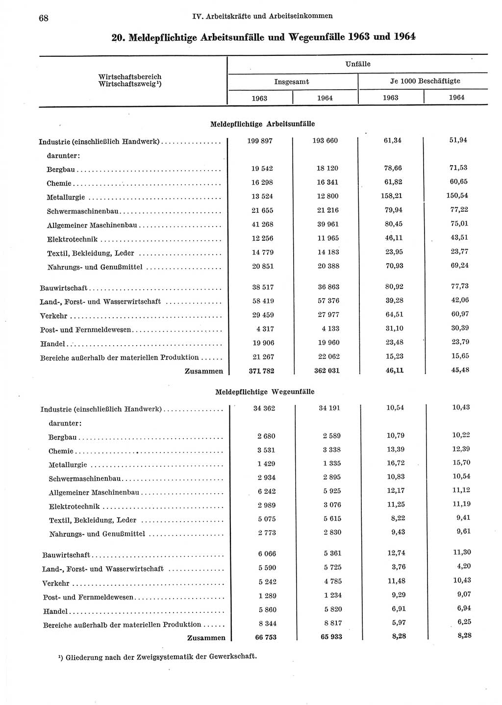 Statistisches Jahrbuch der Deutschen Demokratischen Republik (DDR) 1965, Seite 68 (Stat. Jb. DDR 1965, S. 68)