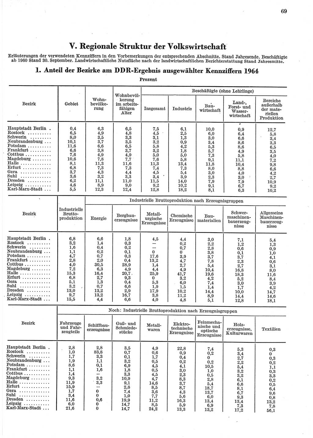 Statistisches Jahrbuch der Deutschen Demokratischen Republik (DDR) 1965, Seite 69 (Stat. Jb. DDR 1965, S. 69)