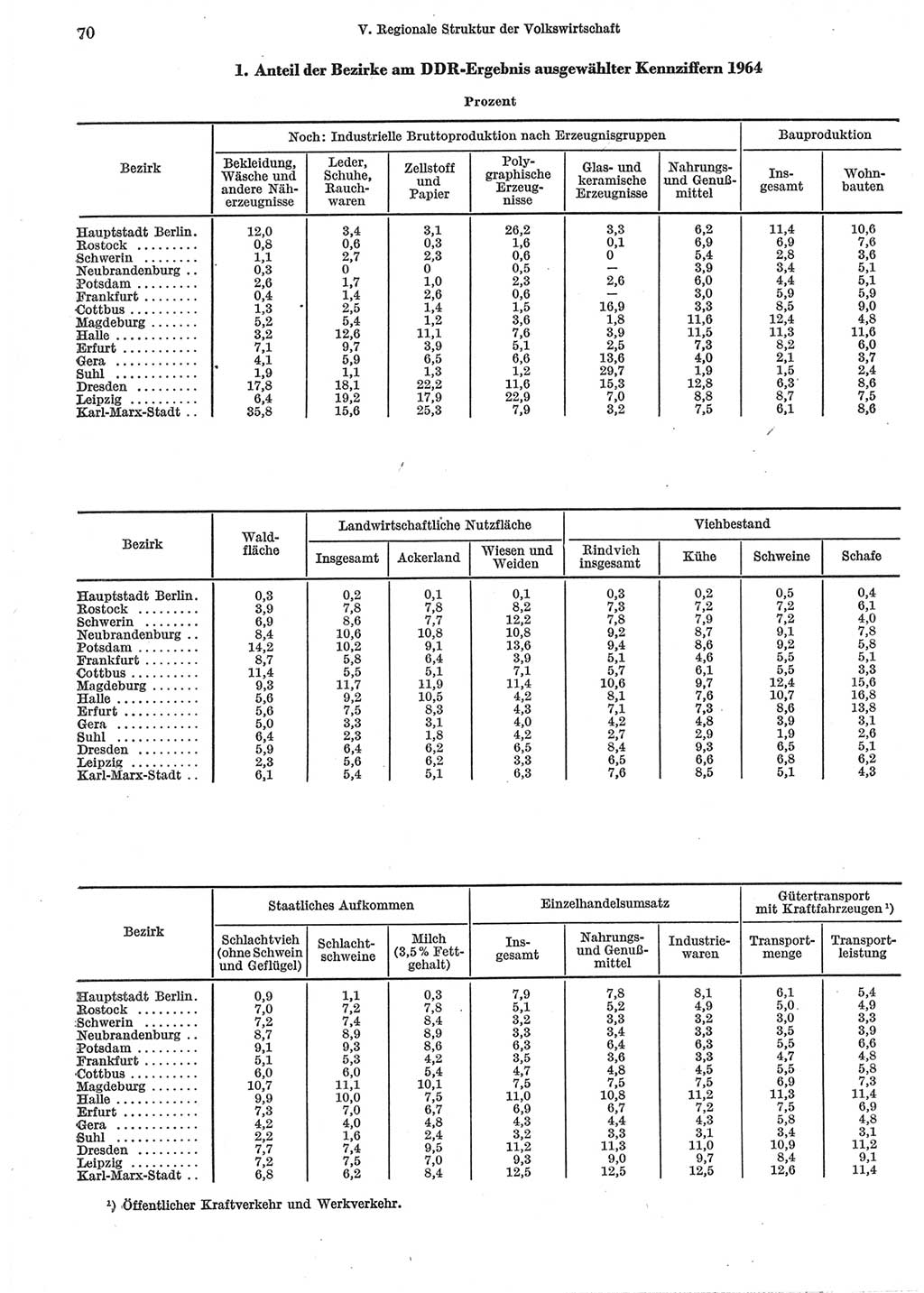 Statistisches Jahrbuch der Deutschen Demokratischen Republik (DDR) 1965, Seite 70 (Stat. Jb. DDR 1965, S. 70)