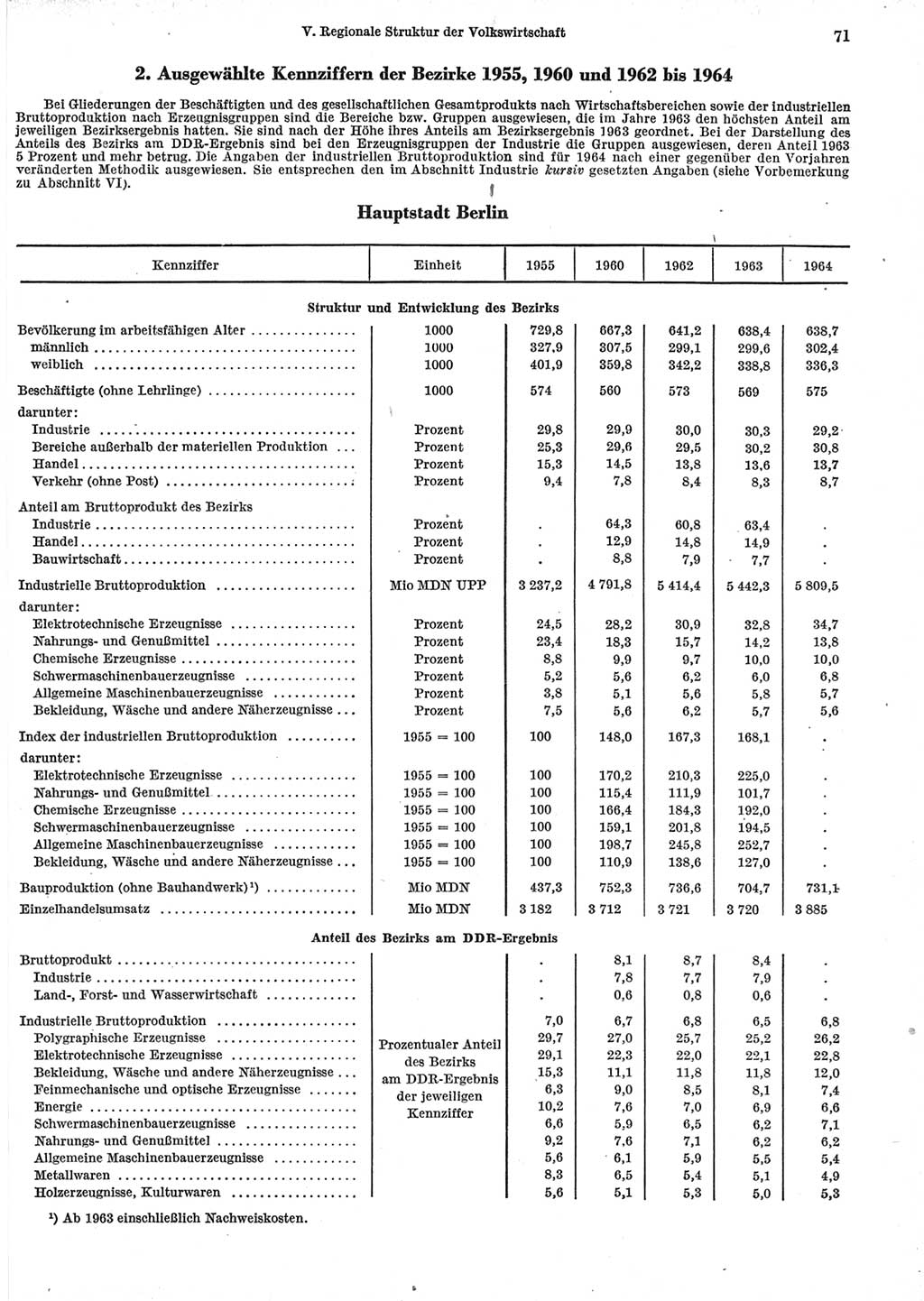 Statistisches Jahrbuch der Deutschen Demokratischen Republik (DDR) 1965, Seite 71 (Stat. Jb. DDR 1965, S. 71)