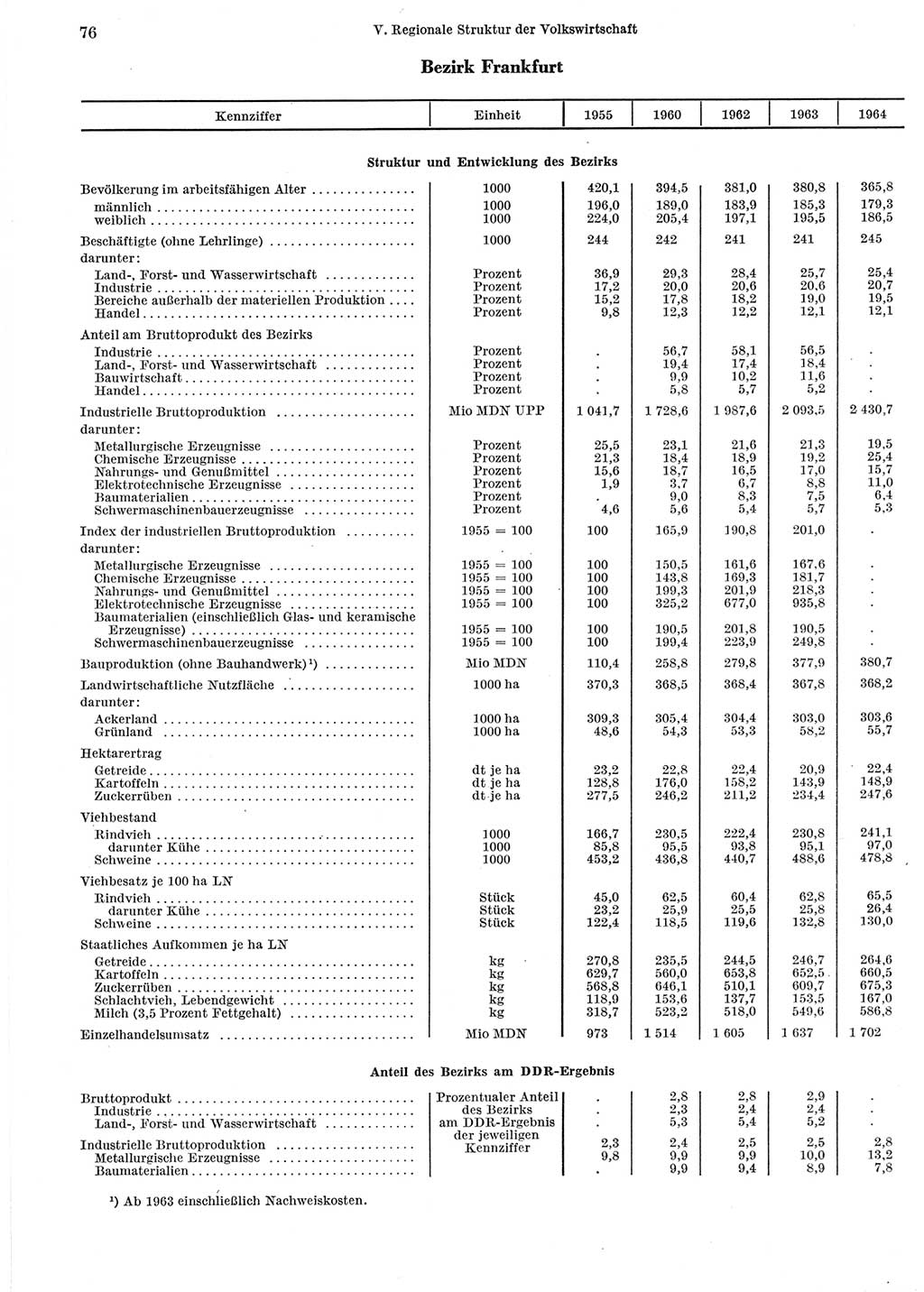 Statistisches Jahrbuch der Deutschen Demokratischen Republik (DDR) 1965, Seite 76 (Stat. Jb. DDR 1965, S. 76)