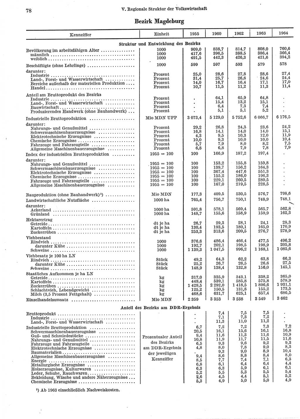 Statistisches Jahrbuch der Deutschen Demokratischen Republik (DDR) 1965, Seite 78 (Stat. Jb. DDR 1965, S. 78)