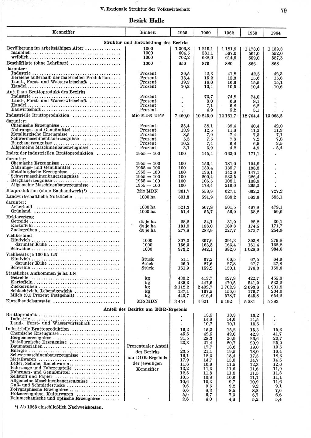 Statistisches Jahrbuch der Deutschen Demokratischen Republik (DDR) 1965, Seite 79 (Stat. Jb. DDR 1965, S. 79)