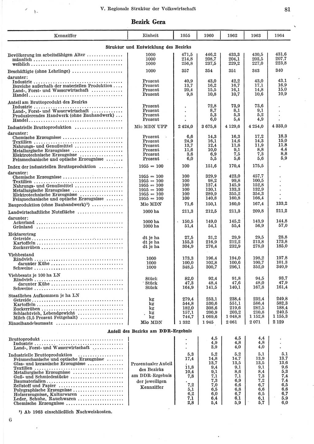 Statistisches Jahrbuch der Deutschen Demokratischen Republik (DDR) 1965, Seite 81 (Stat. Jb. DDR 1965, S. 81)