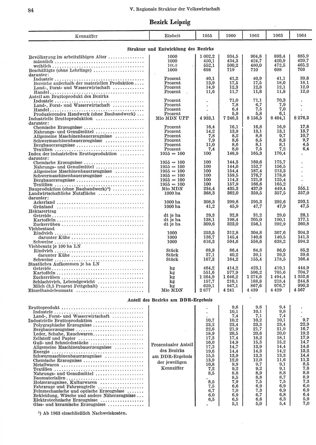 Statistisches Jahrbuch der Deutschen Demokratischen Republik (DDR) 1965, Seite 84 (Stat. Jb. DDR 1965, S. 84)