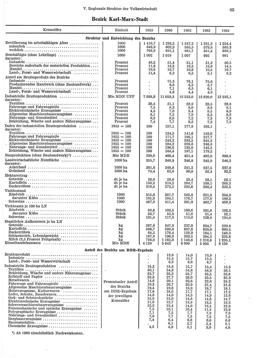 Statistisches Jahrbuch der Deutschen Demokratischen Republik (DDR) 1965, Seite 85 (Stat. Jb. DDR 1965, S. 85)