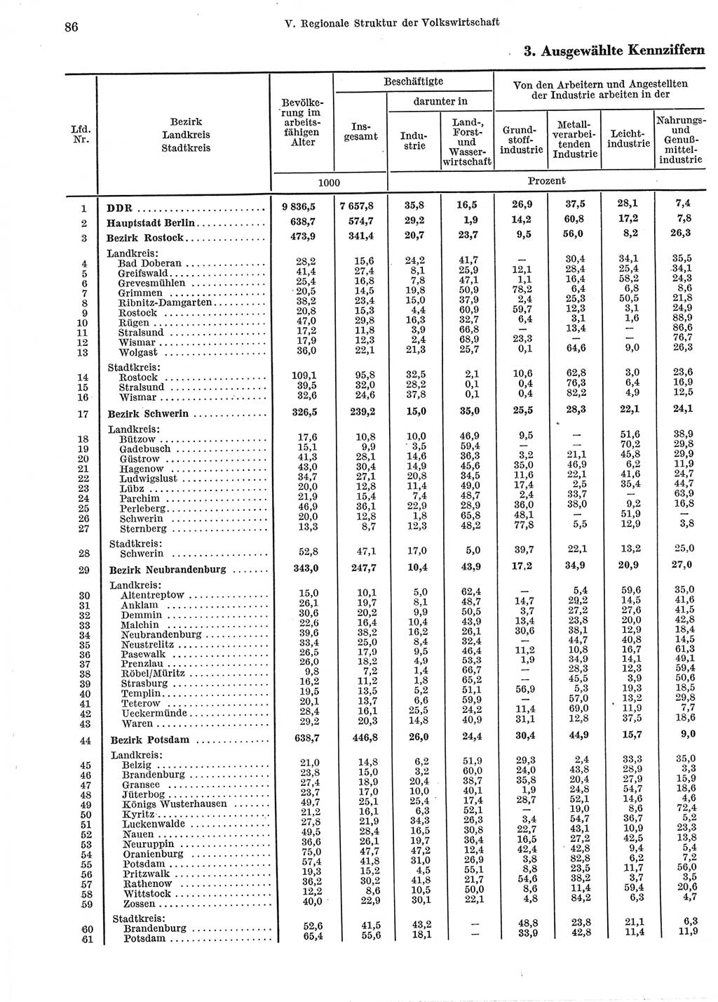 Statistisches Jahrbuch der Deutschen Demokratischen Republik (DDR) 1965, Seite 86 (Stat. Jb. DDR 1965, S. 86)