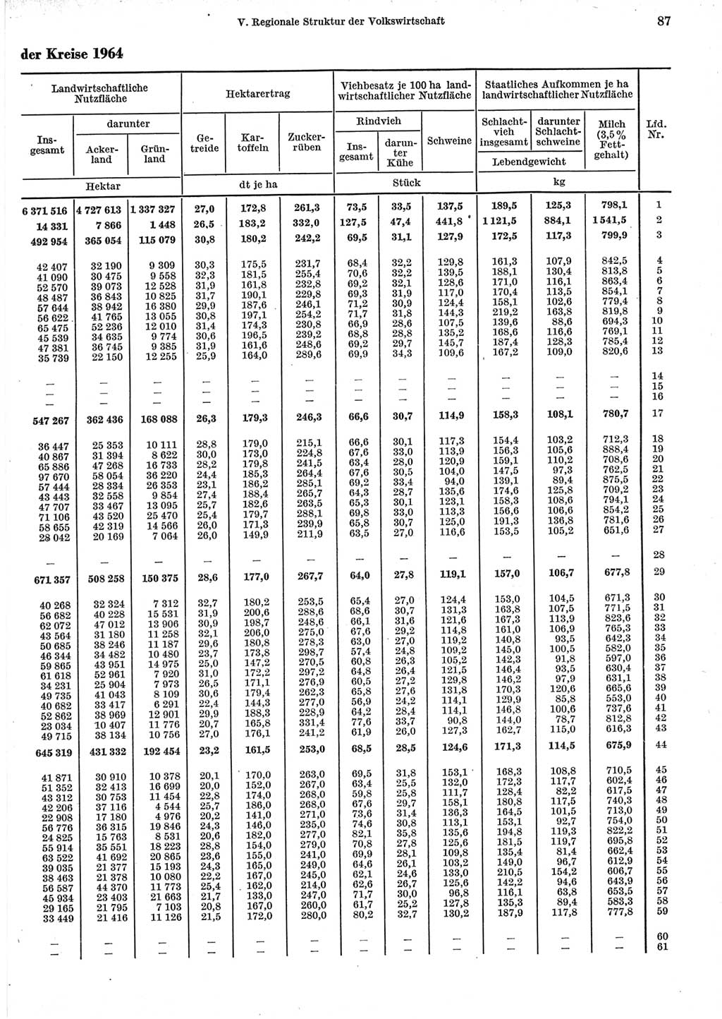 Statistisches Jahrbuch der Deutschen Demokratischen Republik (DDR) 1965, Seite 87 (Stat. Jb. DDR 1965, S. 87)