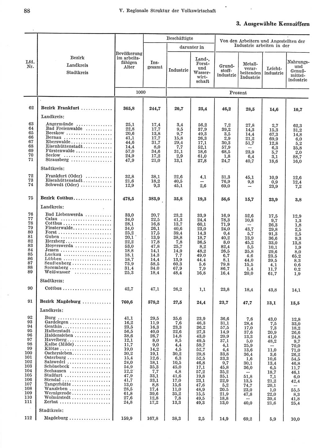 Statistisches Jahrbuch der Deutschen Demokratischen Republik (DDR) 1965, Seite 88 (Stat. Jb. DDR 1965, S. 88)