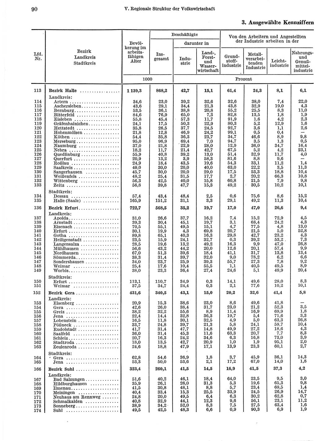 Statistisches Jahrbuch der Deutschen Demokratischen Republik (DDR) 1965, Seite 90 (Stat. Jb. DDR 1965, S. 90)