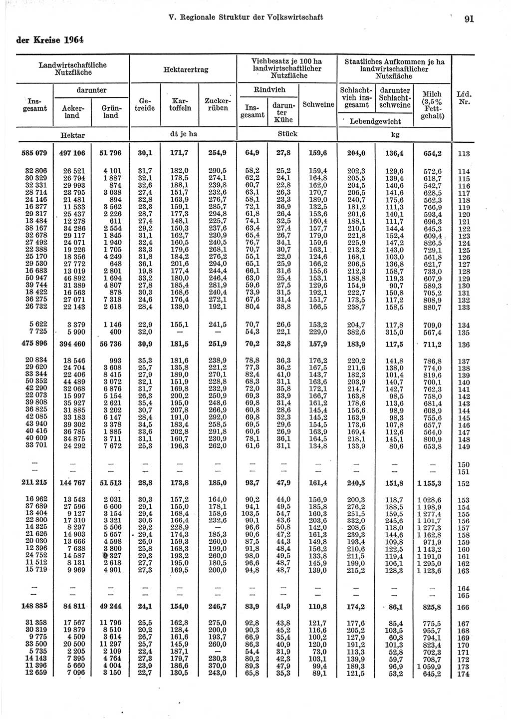 Statistisches Jahrbuch der Deutschen Demokratischen Republik (DDR) 1965, Seite 91 (Stat. Jb. DDR 1965, S. 91)