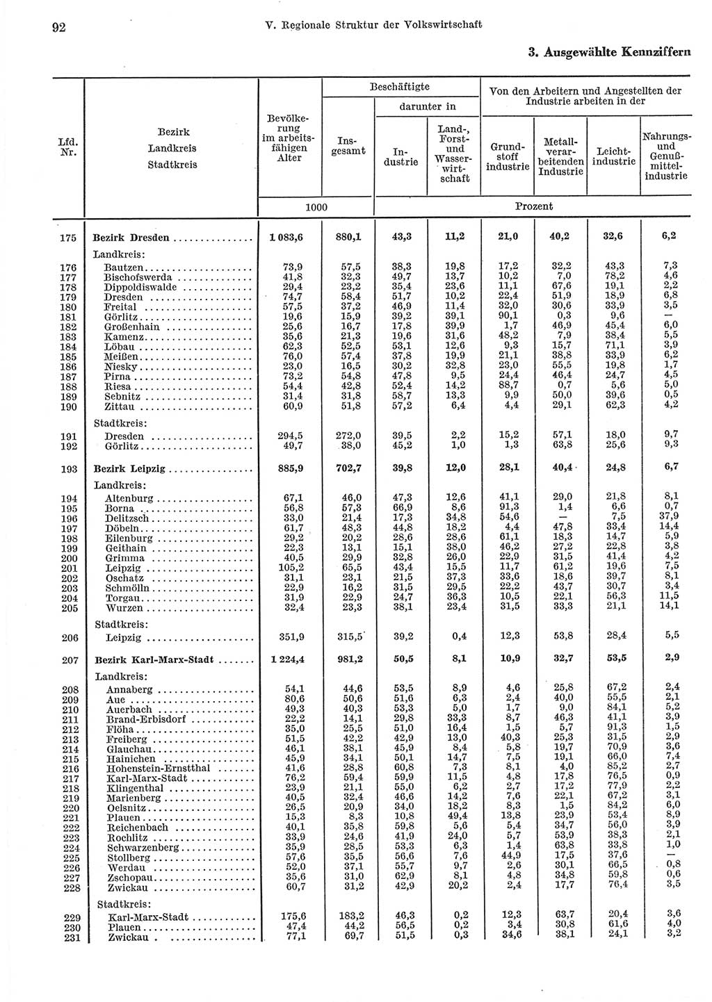 Statistisches Jahrbuch der Deutschen Demokratischen Republik (DDR) 1965, Seite 92 (Stat. Jb. DDR 1965, S. 92)