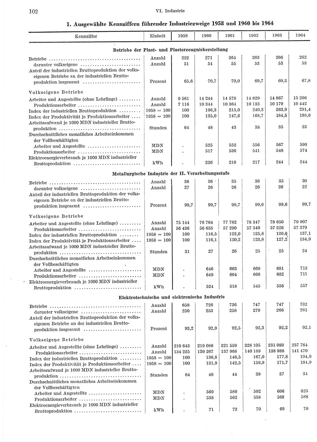 Statistisches Jahrbuch der Deutschen Demokratischen Republik (DDR) 1965, Seite 102 (Stat. Jb. DDR 1965, S. 102)