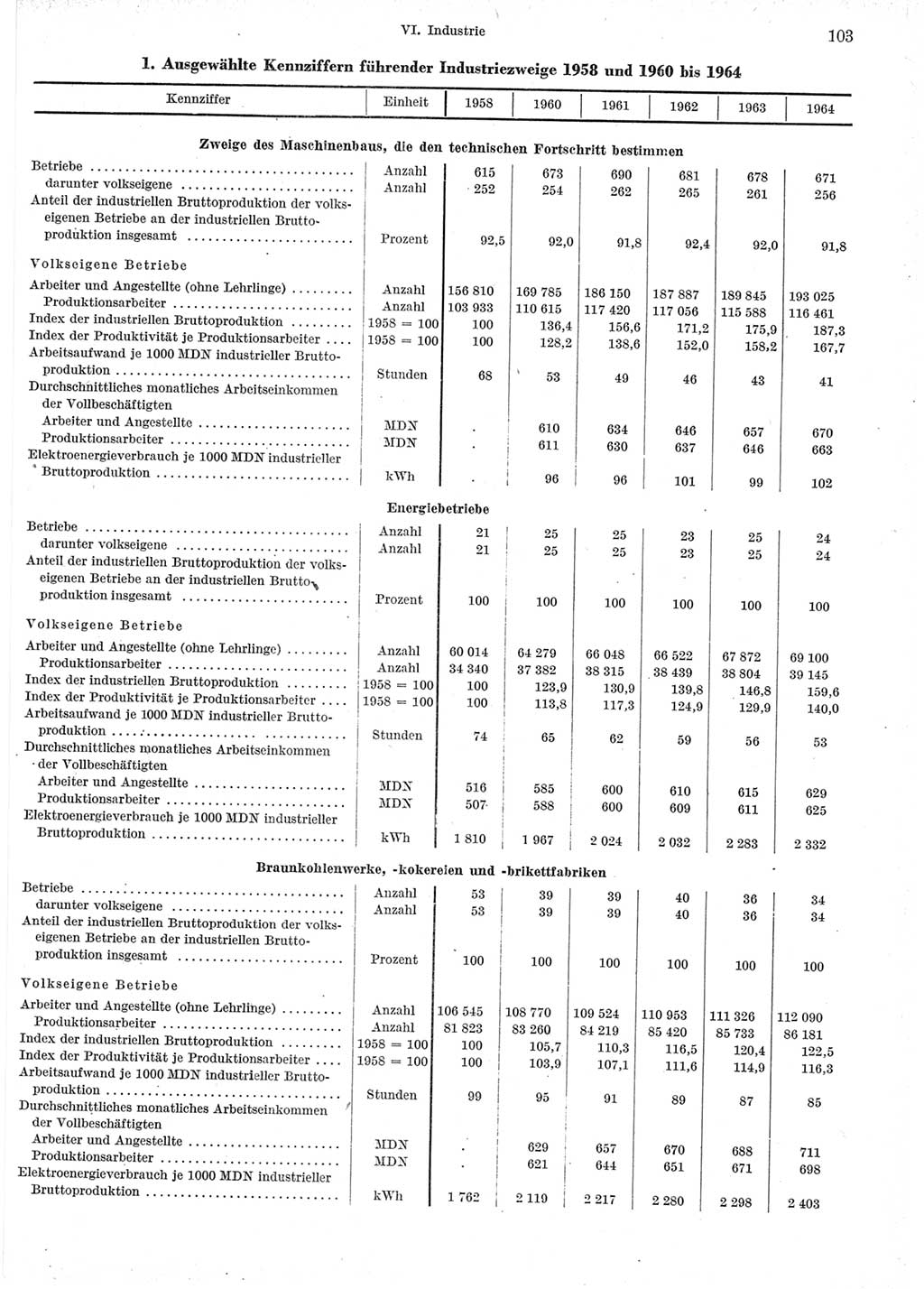 Statistisches Jahrbuch der Deutschen Demokratischen Republik (DDR) 1965, Seite 103 (Stat. Jb. DDR 1965, S. 103)