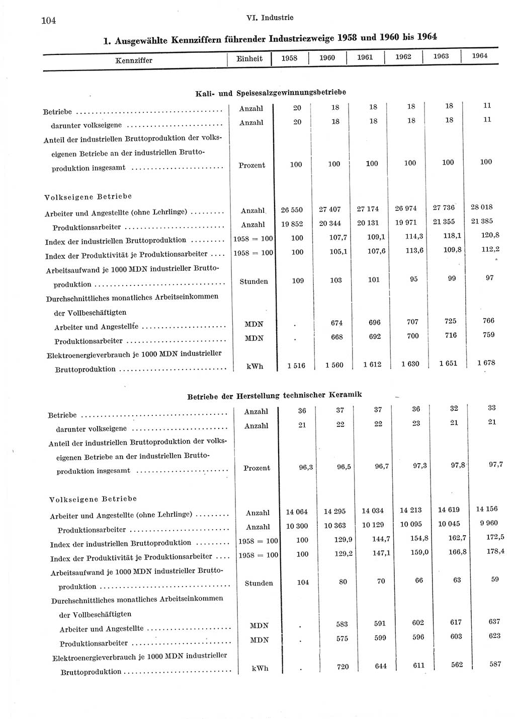 Statistisches Jahrbuch der Deutschen Demokratischen Republik (DDR) 1965, Seite 104 (Stat. Jb. DDR 1965, S. 104)