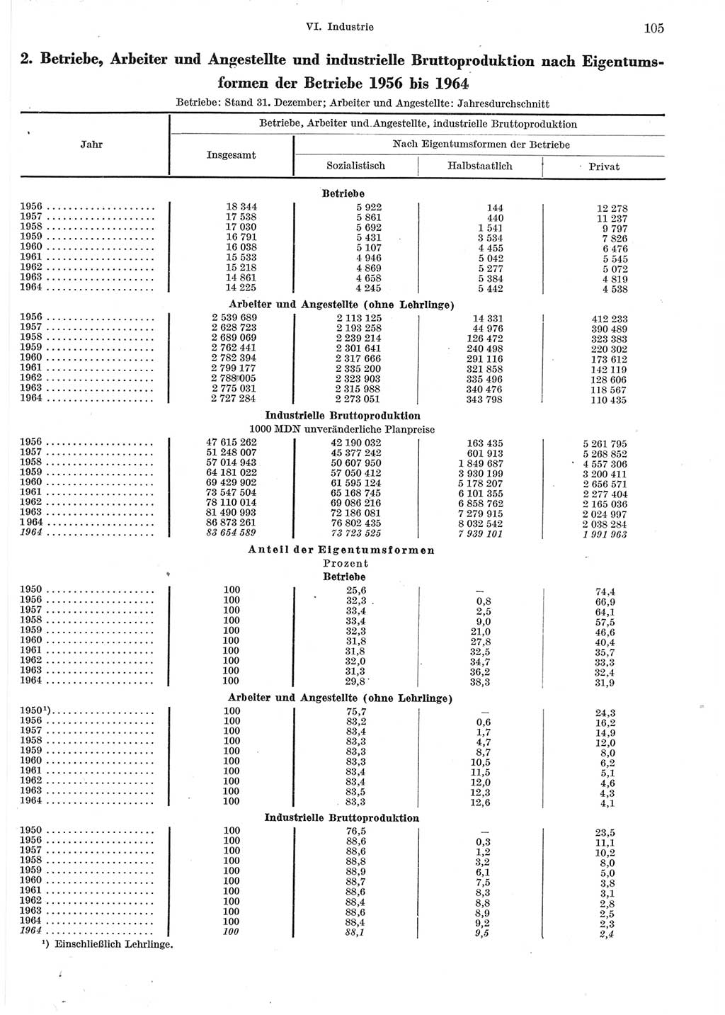 Statistisches Jahrbuch der Deutschen Demokratischen Republik (DDR) 1965, Seite 105 (Stat. Jb. DDR 1965, S. 105)