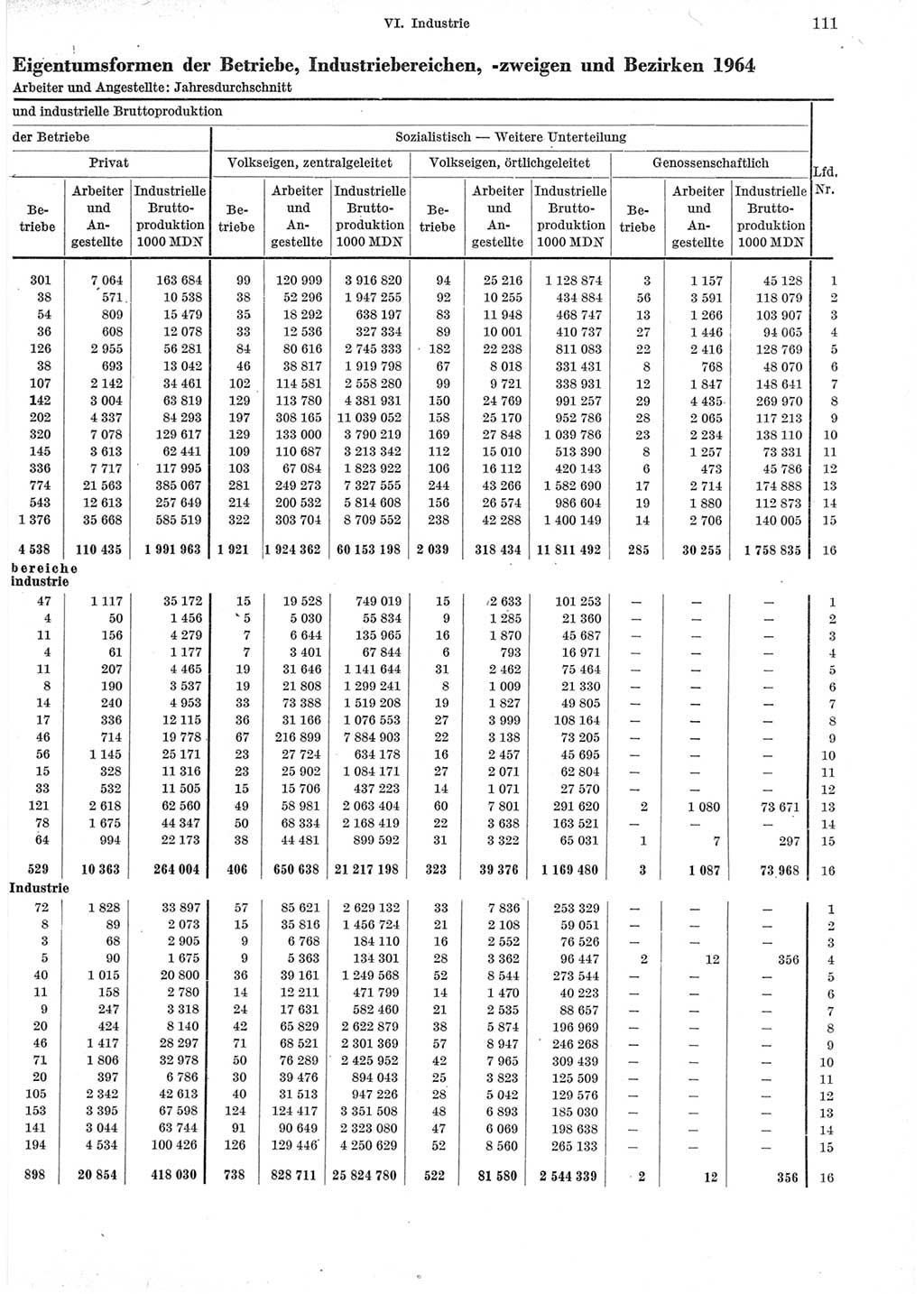 Statistisches Jahrbuch der Deutschen Demokratischen Republik (DDR) 1965, Seite 111 (Stat. Jb. DDR 1965, S. 111)