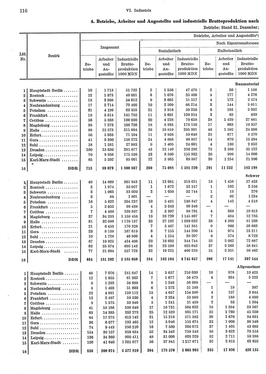 Statistisches Jahrbuch der Deutschen Demokratischen Republik (DDR) 1965, Seite 116 (Stat. Jb. DDR 1965, S. 116)