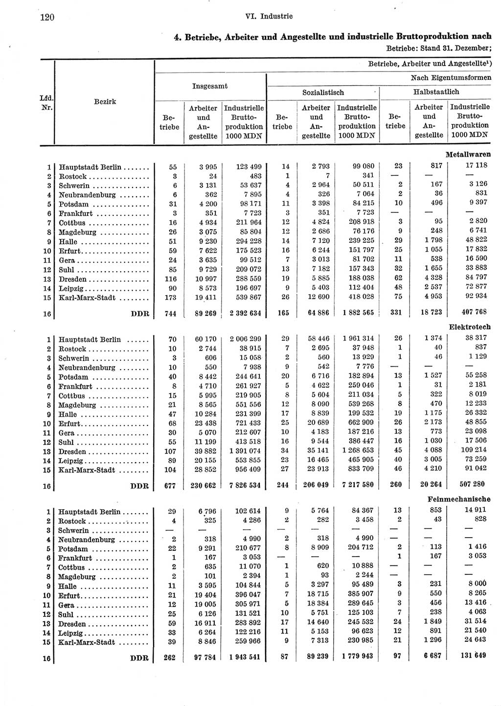 Statistisches Jahrbuch der Deutschen Demokratischen Republik (DDR) 1965, Seite 120 (Stat. Jb. DDR 1965, S. 120)