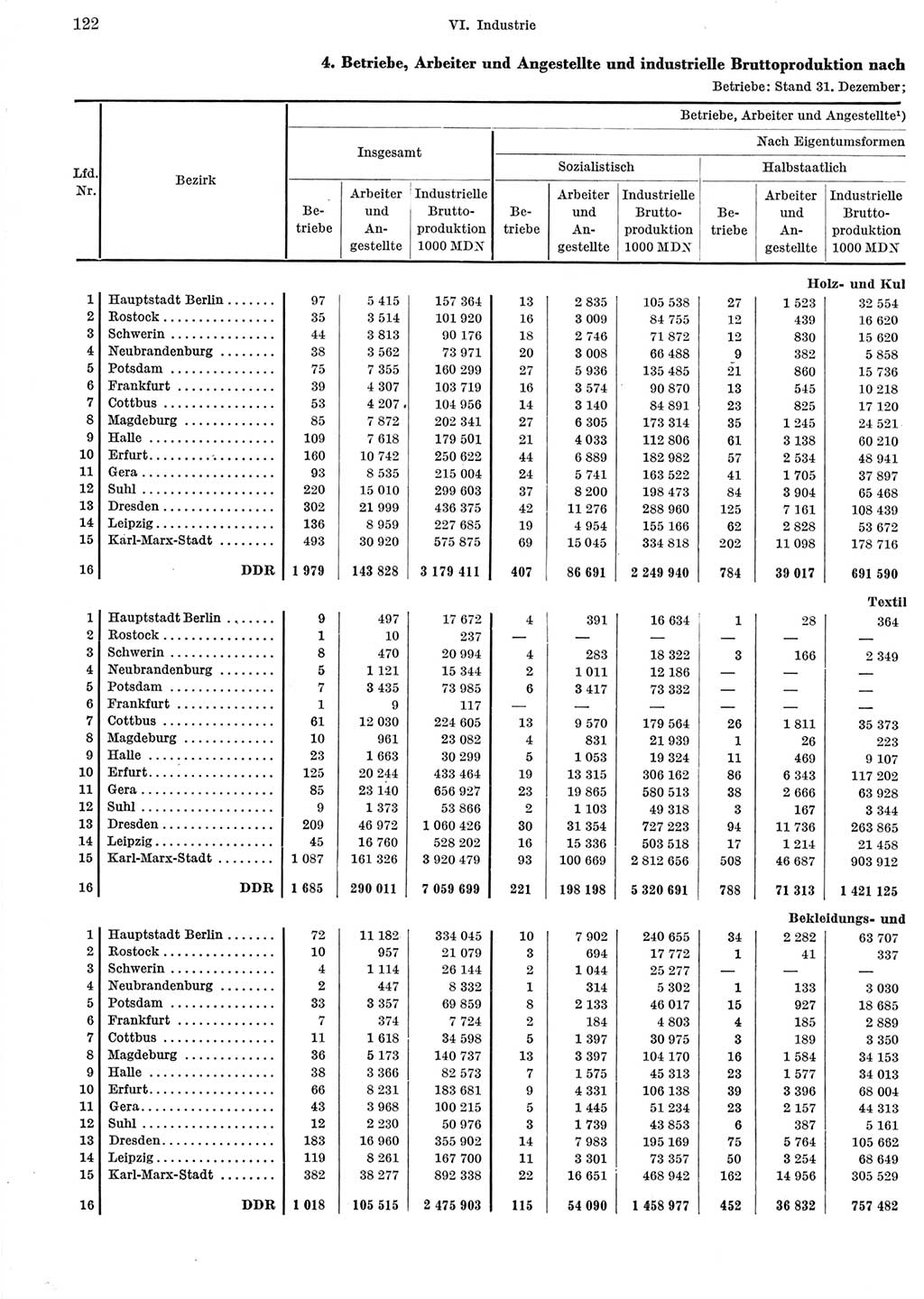 Statistisches Jahrbuch der Deutschen Demokratischen Republik (DDR) 1965, Seite 122 (Stat. Jb. DDR 1965, S. 122)