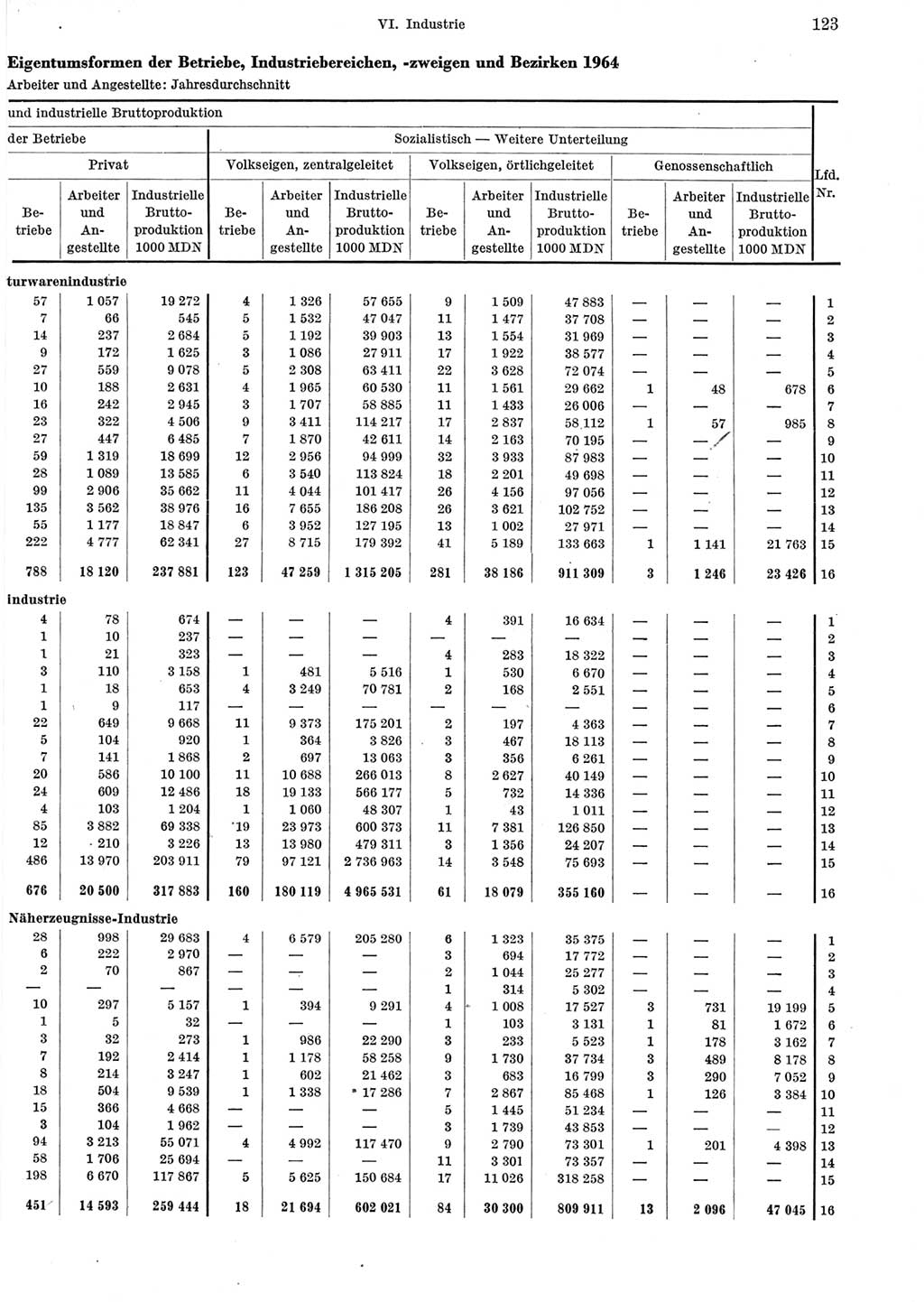 Statistisches Jahrbuch der Deutschen Demokratischen Republik (DDR) 1965, Seite 123 (Stat. Jb. DDR 1965, S. 123)