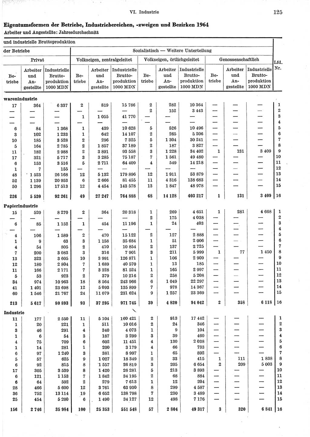 Statistisches Jahrbuch der Deutschen Demokratischen Republik (DDR) 1965, Seite 125 (Stat. Jb. DDR 1965, S. 125)