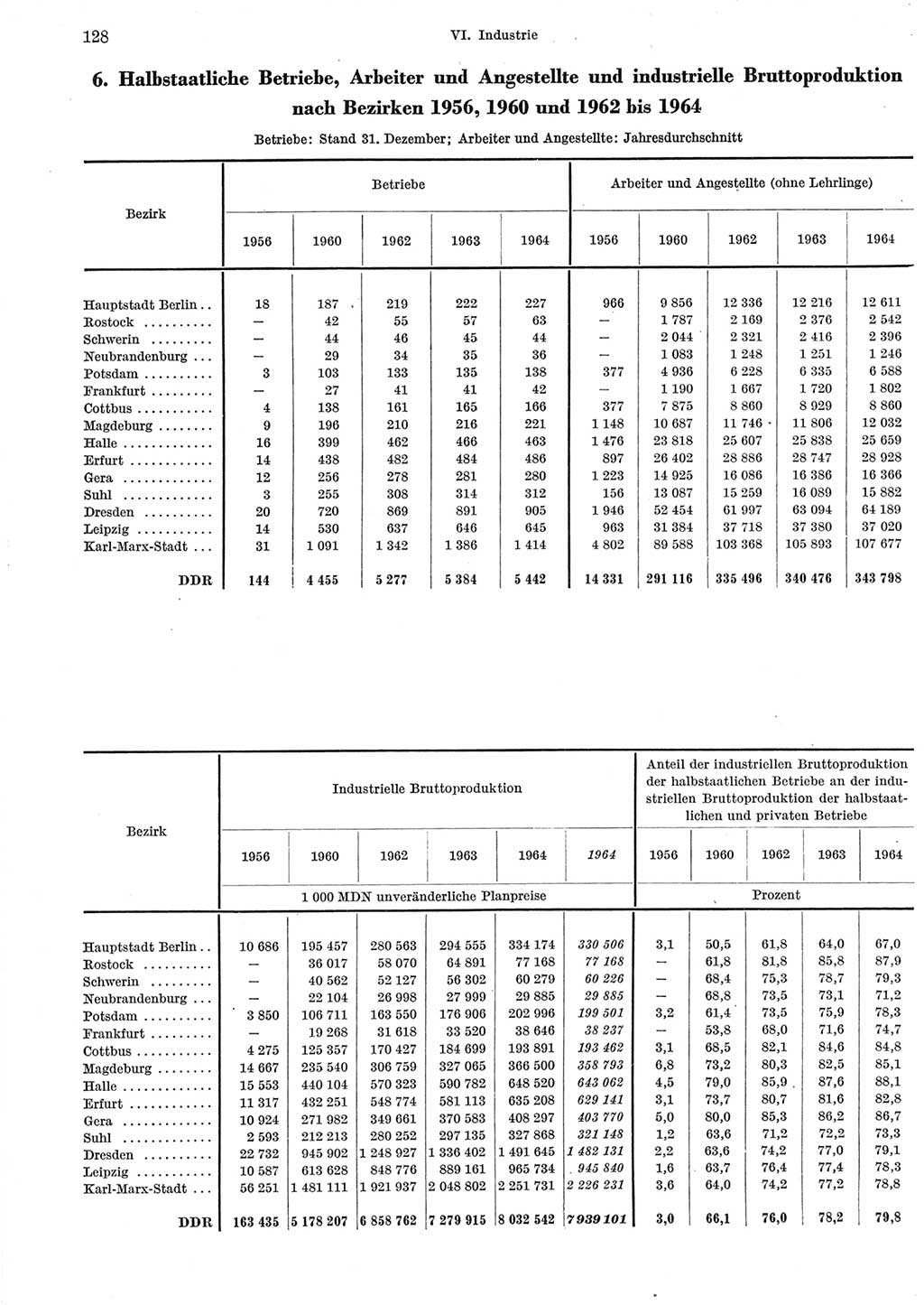 Statistisches Jahrbuch der Deutschen Demokratischen Republik (DDR) 1965, Seite 128 (Stat. Jb. DDR 1965, S. 128)