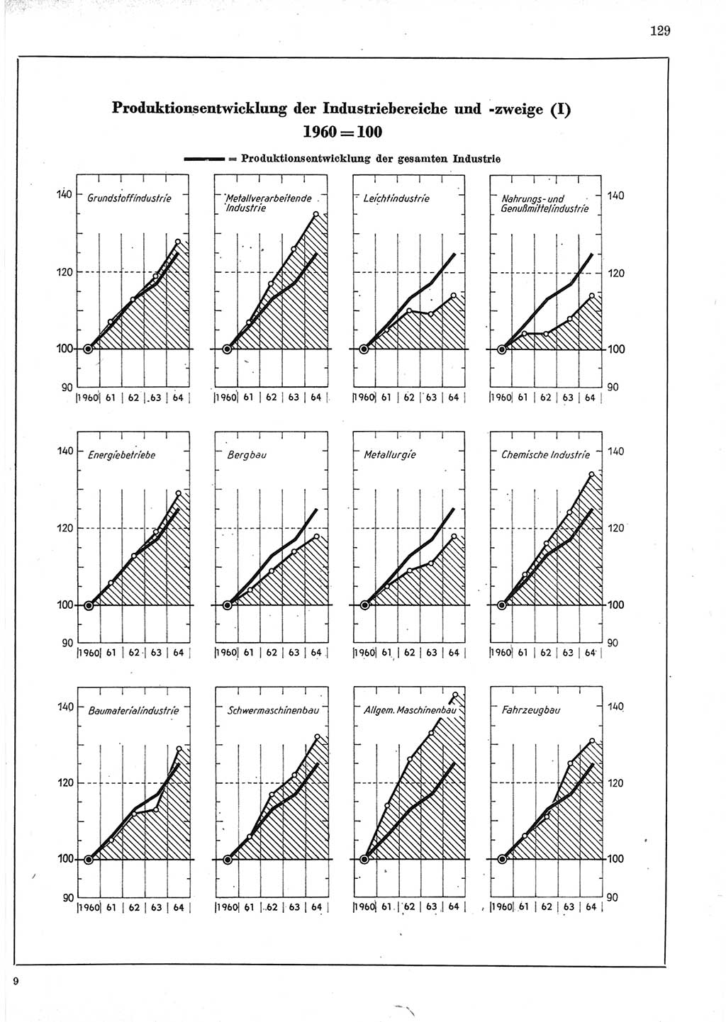 Statistisches Jahrbuch der Deutschen Demokratischen Republik (DDR) 1965, Seite 129 (Stat. Jb. DDR 1965, S. 129)