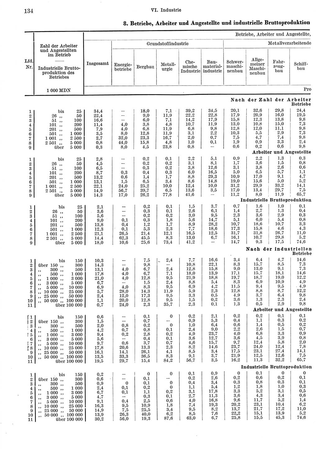 Statistisches Jahrbuch der Deutschen Demokratischen Republik (DDR) 1965, Seite 134 (Stat. Jb. DDR 1965, S. 134)