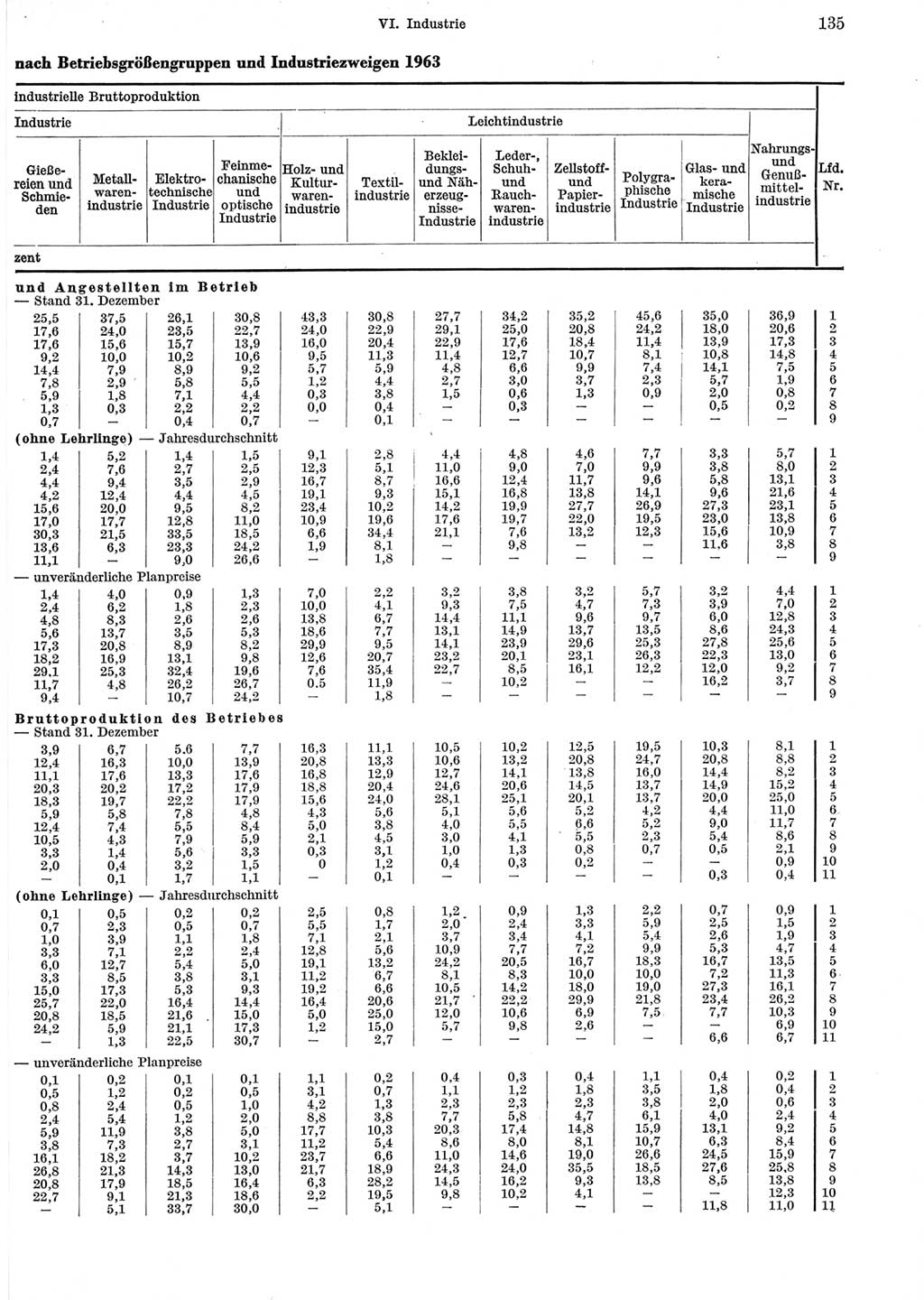 Statistisches Jahrbuch der Deutschen Demokratischen Republik (DDR) 1965, Seite 135 (Stat. Jb. DDR 1965, S. 135)