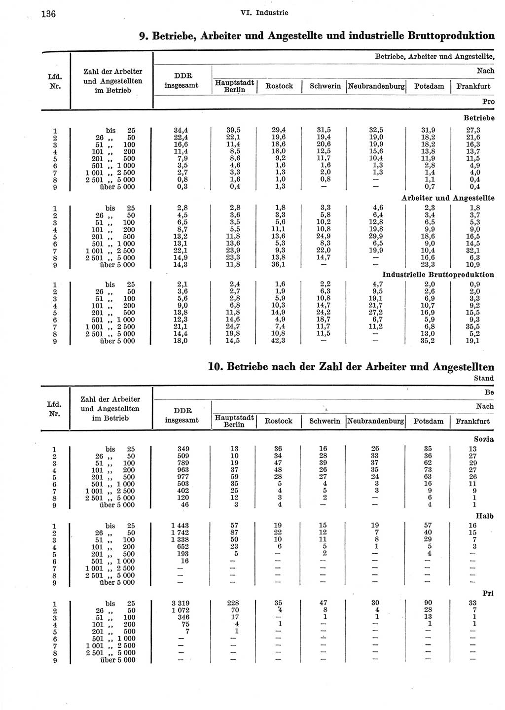 Statistisches Jahrbuch der Deutschen Demokratischen Republik (DDR) 1965, Seite 136 (Stat. Jb. DDR 1965, S. 136)