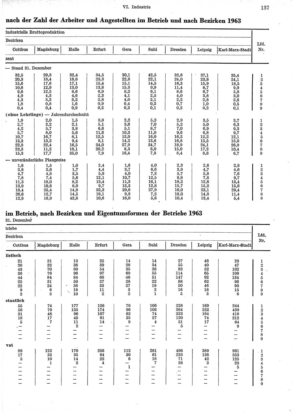 Statistisches Jahrbuch der Deutschen Demokratischen Republik (DDR) 1965, Seite 137 (Stat. Jb. DDR 1965, S. 137)