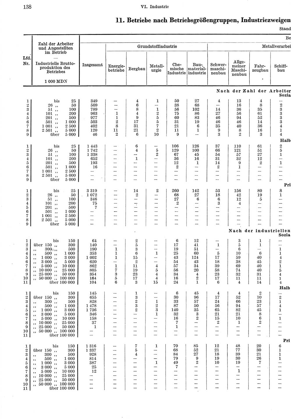 Statistisches Jahrbuch der Deutschen Demokratischen Republik (DDR) 1965, Seite 138 (Stat. Jb. DDR 1965, S. 138)