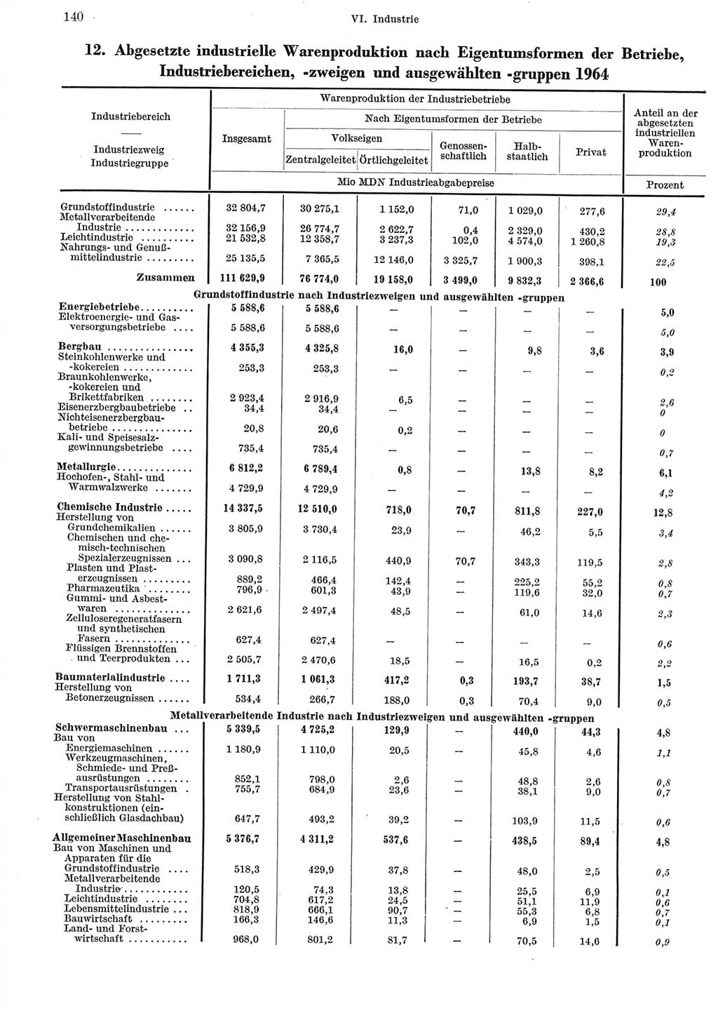 Statistisches Jahrbuch der Deutschen Demokratischen Republik (DDR) 1965, Seite 140 (Stat. Jb. DDR 1965, S. 140)