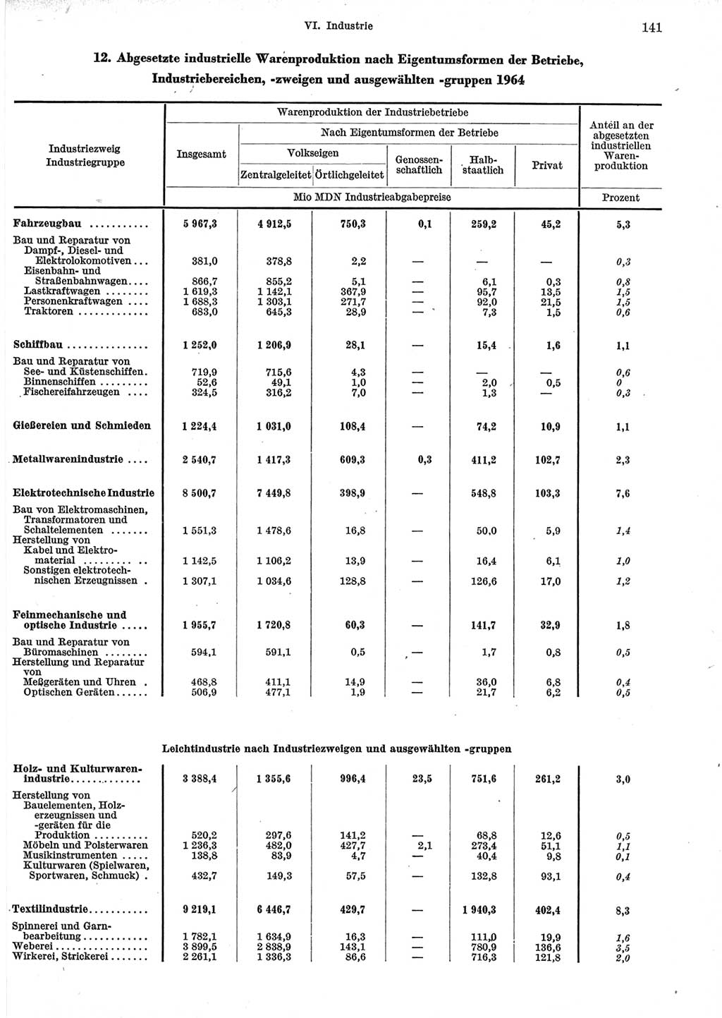 Statistisches Jahrbuch der Deutschen Demokratischen Republik (DDR) 1965, Seite 141 (Stat. Jb. DDR 1965, S. 141)