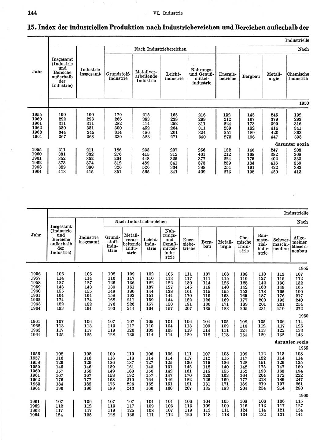 Statistisches Jahrbuch der Deutschen Demokratischen Republik (DDR) 1965, Seite 144 (Stat. Jb. DDR 1965, S. 144)