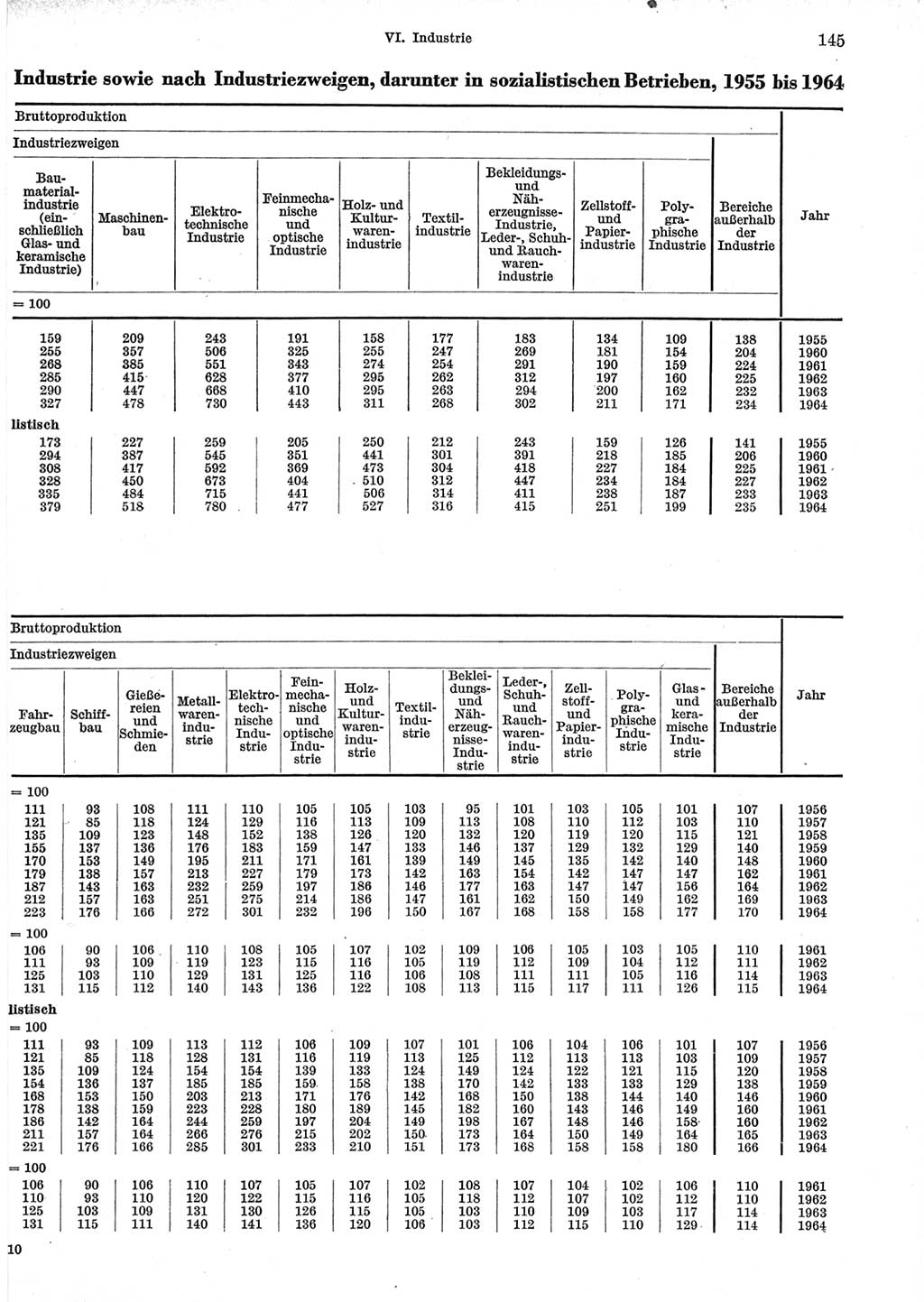 Statistisches Jahrbuch der Deutschen Demokratischen Republik (DDR) 1965, Seite 145 (Stat. Jb. DDR 1965, S. 145)