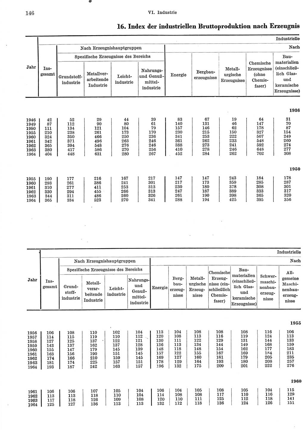 Statistisches Jahrbuch der Deutschen Demokratischen Republik (DDR) 1965, Seite 146 (Stat. Jb. DDR 1965, S. 146)