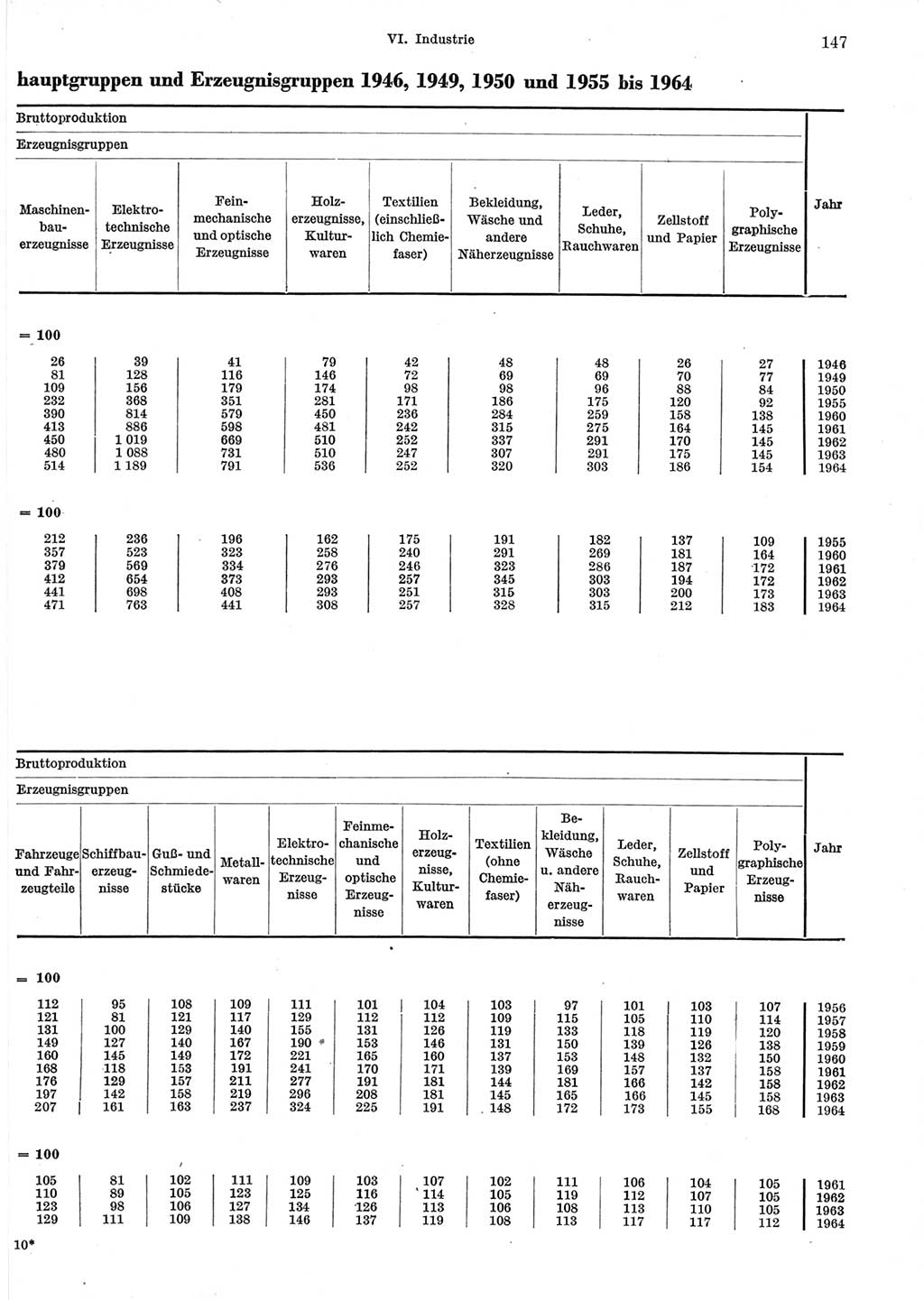 Statistisches Jahrbuch der Deutschen Demokratischen Republik (DDR) 1965, Seite 147 (Stat. Jb. DDR 1965, S. 147)