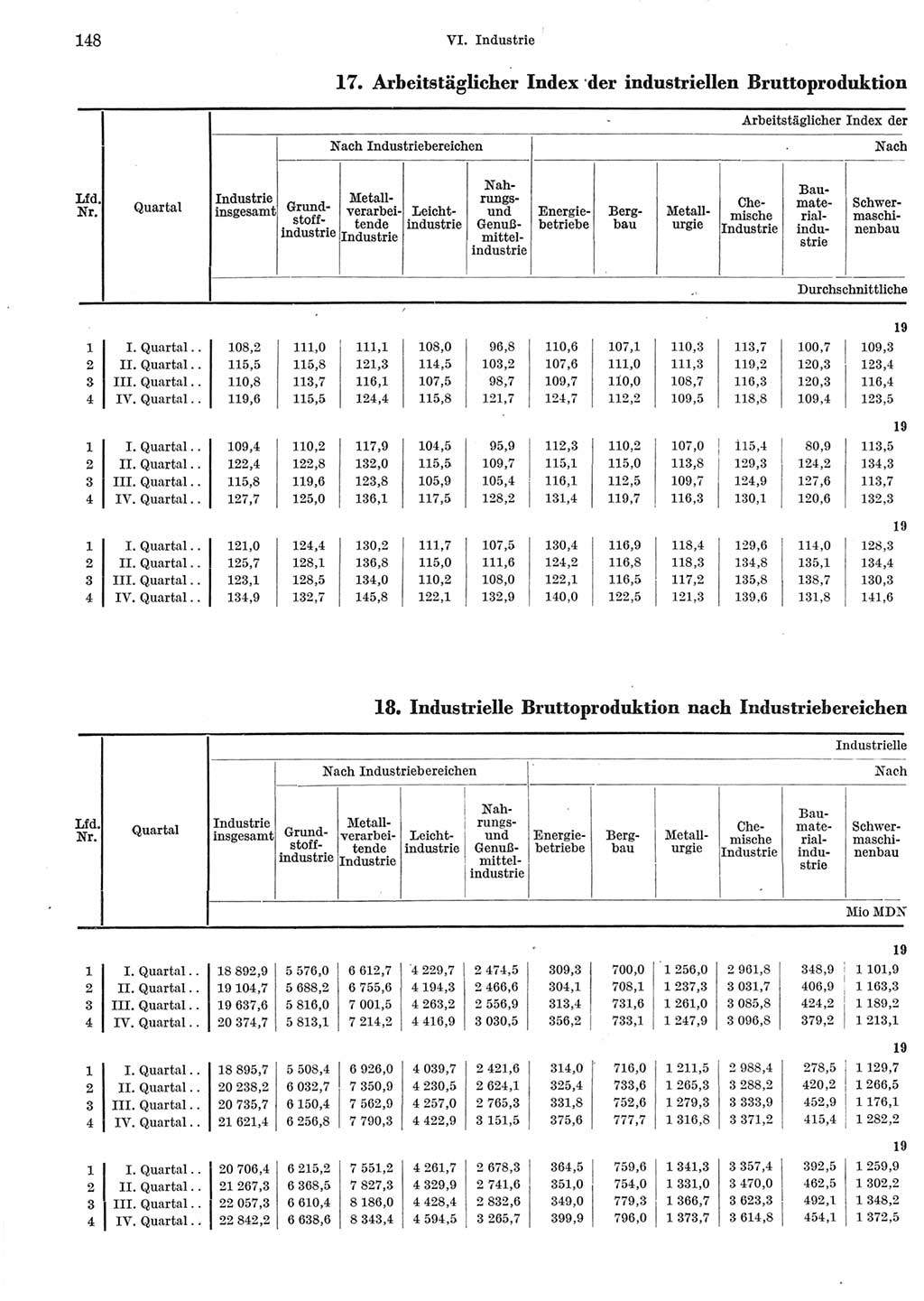 Statistisches Jahrbuch der Deutschen Demokratischen Republik (DDR) 1965, Seite 148 (Stat. Jb. DDR 1965, S. 148)