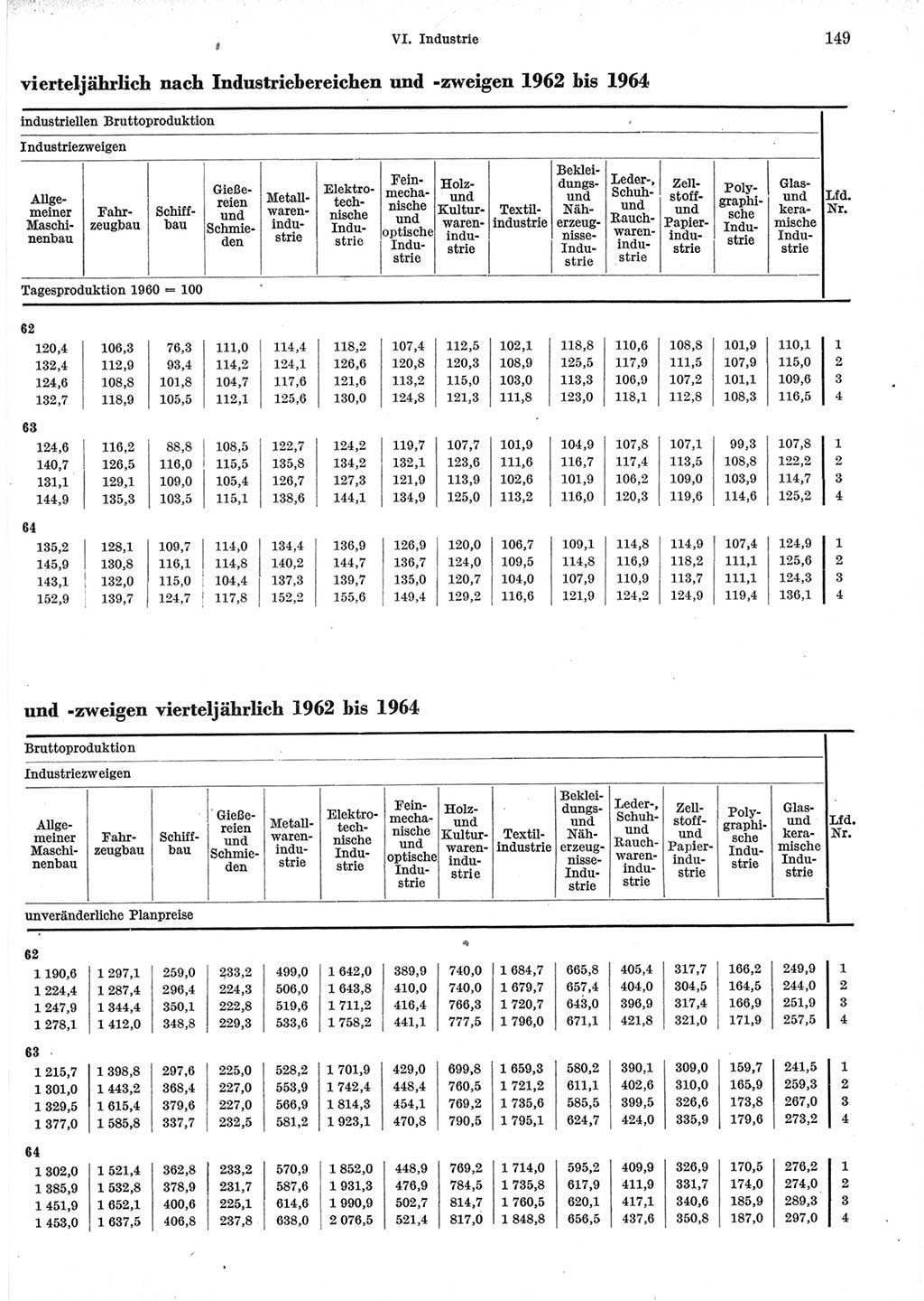 Statistisches Jahrbuch der Deutschen Demokratischen Republik (DDR) 1965, Seite 149 (Stat. Jb. DDR 1965, S. 149)