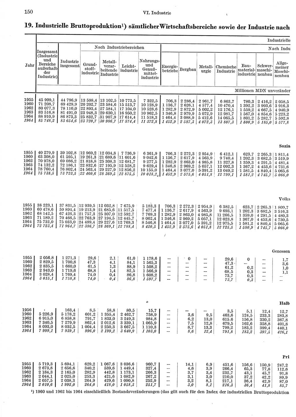 Statistisches Jahrbuch der Deutschen Demokratischen Republik (DDR) 1965, Seite 150 (Stat. Jb. DDR 1965, S. 150)