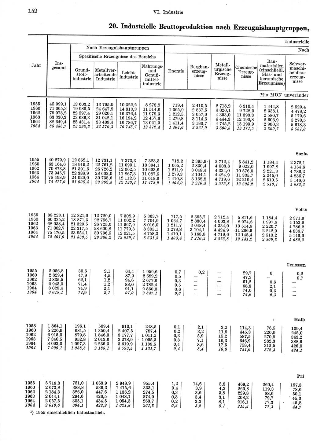 Statistisches Jahrbuch der Deutschen Demokratischen Republik (DDR) 1965, Seite 152 (Stat. Jb. DDR 1965, S. 152)