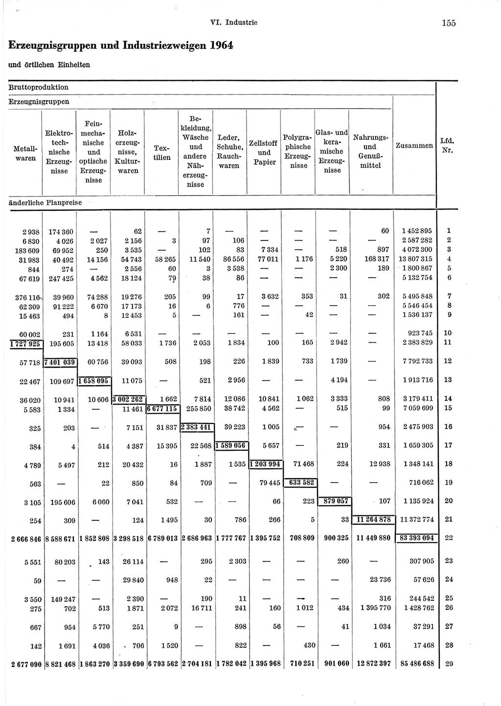 Statistisches Jahrbuch der Deutschen Demokratischen Republik (DDR) 1965, Seite 155 (Stat. Jb. DDR 1965, S. 155)