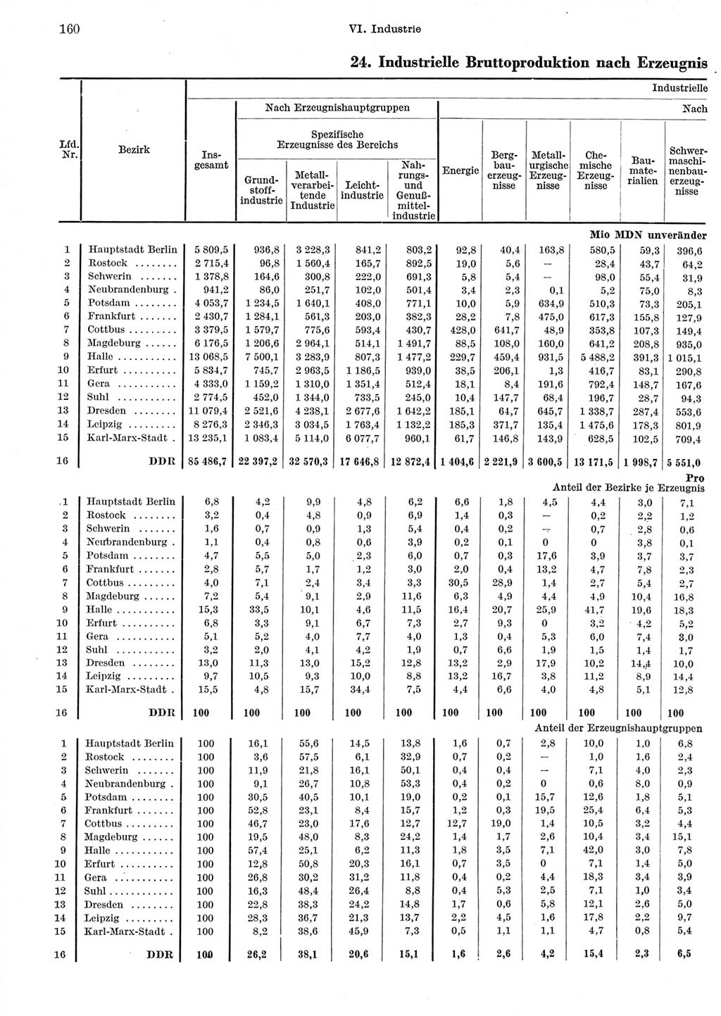 Statistisches Jahrbuch der Deutschen Demokratischen Republik (DDR) 1965, Seite 160 (Stat. Jb. DDR 1965, S. 160)